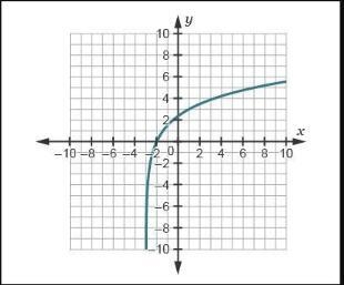 Which is the graph of y = 5log(x+3)-example-1