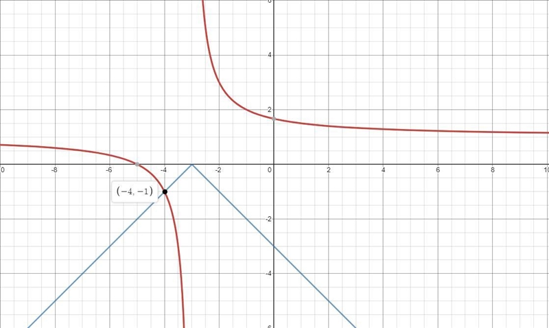 Determine where f(x) = g(x) by graphing HELP PLEASE!!-example-1