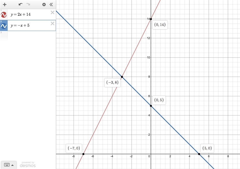 Graph and write solution: Y = 2x + 14 Y = -x + 5-example-1