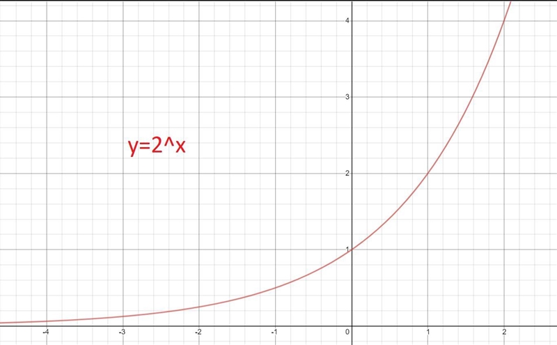 The range of which function is (2, infinity)? y = 2x y = 2(5x) y = 5x +2 y = 5x + 2-example-2