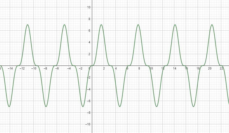 Is f(x) = 7 sin^3 x periodic-example-1