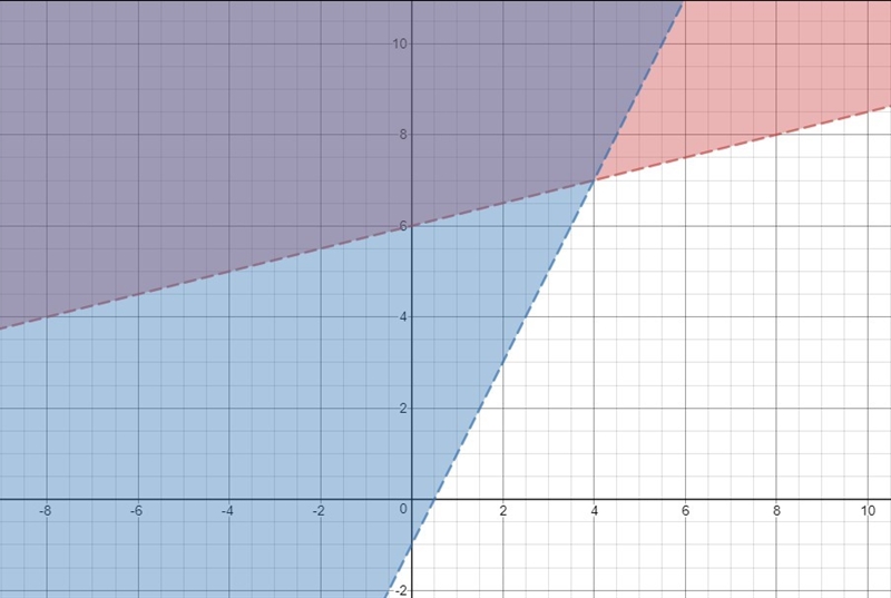 Graph the solution of the following system of inequalities in the coordinate plane-example-1