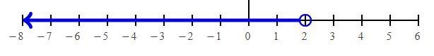 2(x - 1) < x What’s the answer to this equation?-example-1