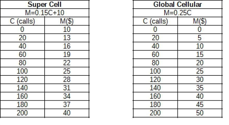 Gertrude is deciding which cell phone plan is the best deal for her to buy. Super-example-1