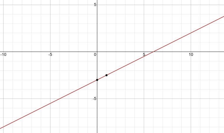 Graph y= 1/2x–3 . Please. Just please.-example-1