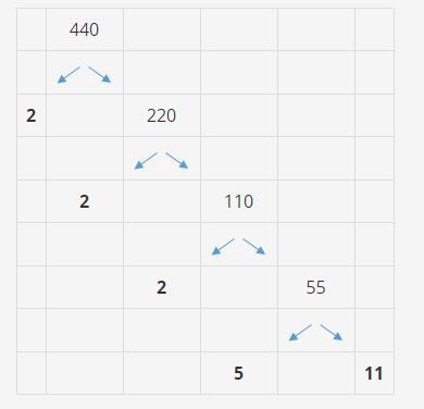 What is the prime factorization of 440? 2 3 · 5 · 9 2 3 · 3 2 · 5 2 · 4 · 5 · 11 2 3 · 5 · 11-example-1