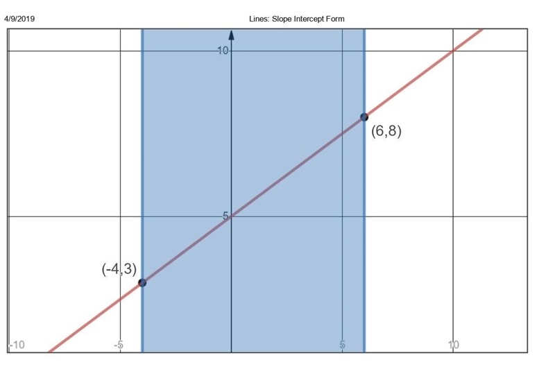 X = 2t y = t + 5, -2 ≤ t ≤ 3 Can you please graph this-example-1