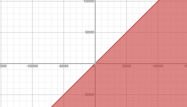 Which graph fits the question?? HURRY PLEASE-example-1