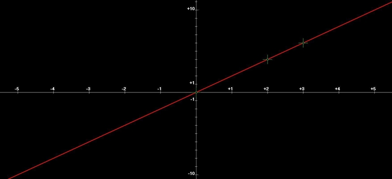 Mellissa plotted the graph of a function. The function contains the points (2, 4) and-example-1