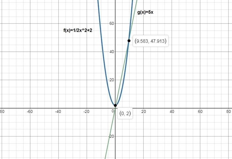 Nellie is analyzing a quadratic function f(x) and a linear function g(x). Will they-example-1