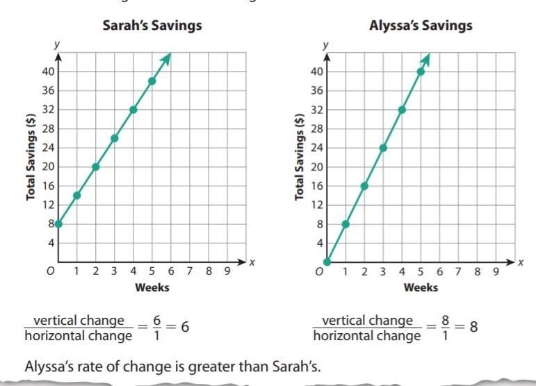 What does it mean in context of the example that Alyssa’s rate of change is greater-example-1