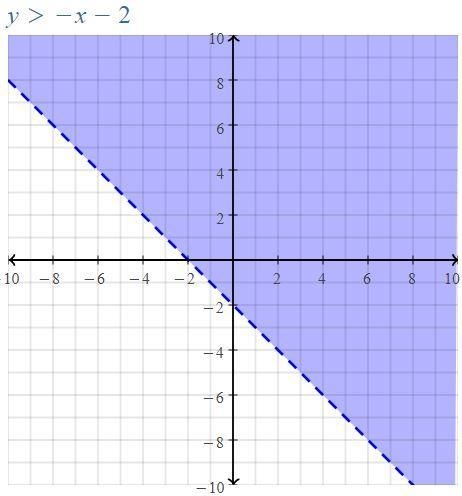 Which of the following shows the graph of the inequality y>-x-2-example-1