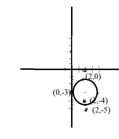 3. Which point lies inside the circle with equation (x - 2)2 + (y + 3)2 = 4? (2,-5) (2,0) (2,-4) (0, -3)-example-1