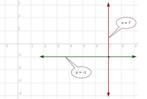 Write equations for the horizontal and vertical lines passing through the point (7, -1). horizontal-example-1