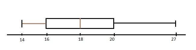 Which box plot represents the data set? {27, 20, 14, 15, 16, 17, 18, 19, 18, 19, 21}-example-1