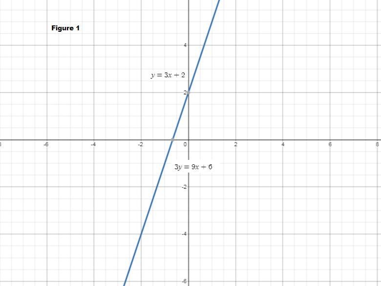 Solve the system y = 3x + 2 and 3y = 9x + 6 by using graph paper or graphing technology-example-1