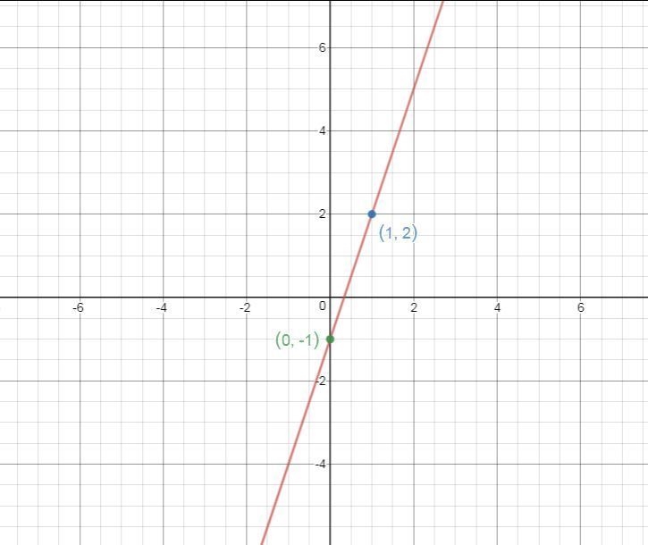 Look at the graph shown: A coordinate plane is shown. A line passes through the y-example-1