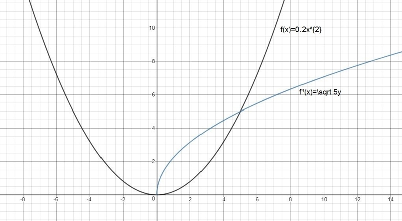 Restrict the domain of the quadratic function and find its inverse. Confirm the inverse-example-1