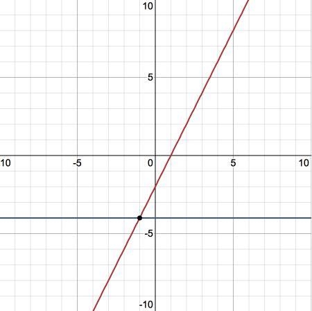 Graph 2x -2= -4 and solve-example-1