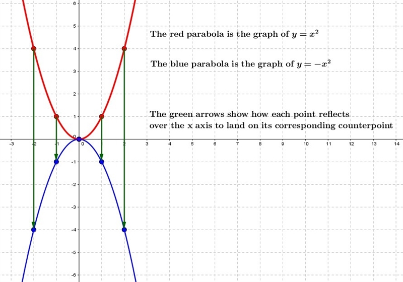 what transformation occurs(vertically stretched, vertically compressed, reflection-example-1