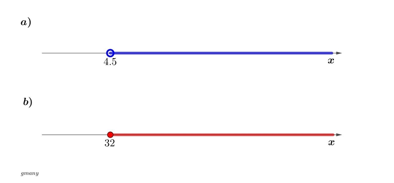 Graph the inequality: a) 4x>18 b) x-8>_24-example-1