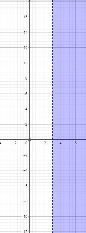 Graph the system of inequalities x>3 y≤2x-5-example-2