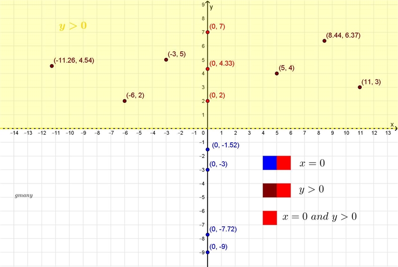 If x=0 and y>0, where is the point (x,y) located?-example-1