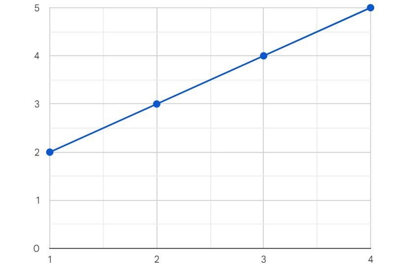 QUICK !!! Find the equation of the linear function represented by the table below-example-1