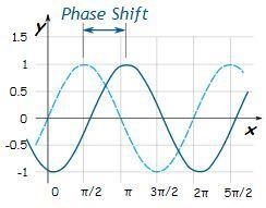 What is the phase shift of a periodic function?-example-1