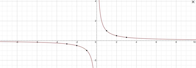 Is this function linear or nonlinear? y=1/x 1. linear 2. nonlinear-example-1