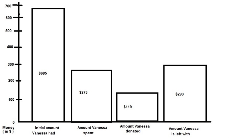 Model with Math: Vanessa spends $273. She donates $119. Vanessa had $685. How much-example-1