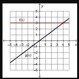 Which input value produces the same output value for the two functions on the graph-example-1