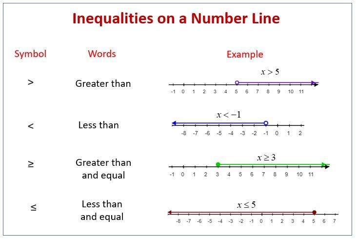 How to solve and graph the inequalities-example-1