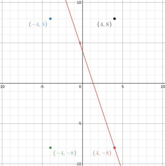 Which point is located on the line represented by y = −3x + 4?-example-1