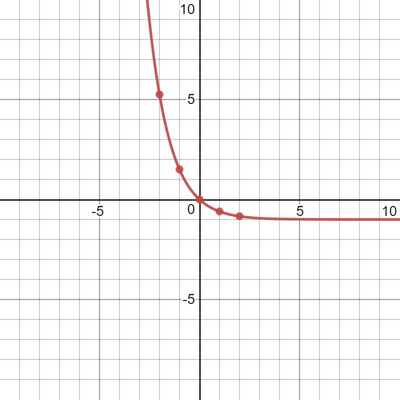 Explain how to graph this exponential function. Be sure to: describe the domain and-example-1