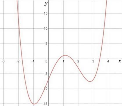 Use calculator to draw the graph F(x)=x^4-4x^3-x^2+12x-2-example-1