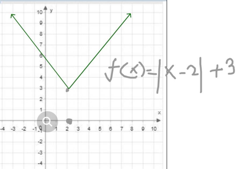 Graph f(x)=|x−2|+3 . Use the ray tool to graph the function.-example-1