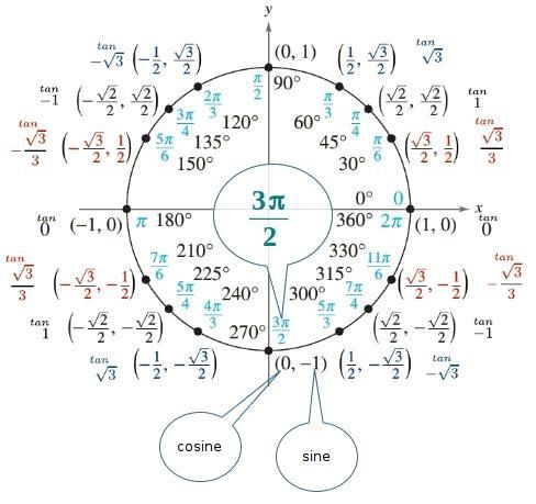 Given sin(0)= -1 and cos(0)= 0, what is the angle measurement of 0 in radians-example-1