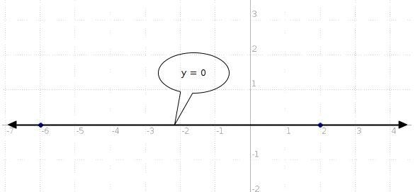 Choose the equation that represents a line that passes through points (-6,0) and (2,0).-example-1