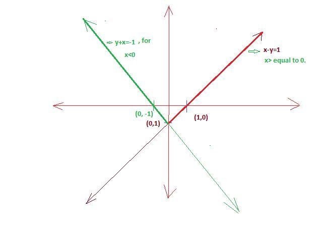 On a separate piece of graph paper, graph y = |x| - 1; then click on the graph until-example-1