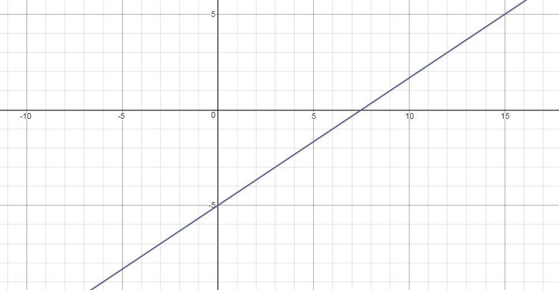 How do you create a system of linear equations with an infinite number of solutions-example-1