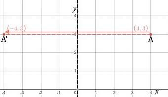 The point (4, 3) is reflected across the y-axis. What are the coordinates of the new-example-1