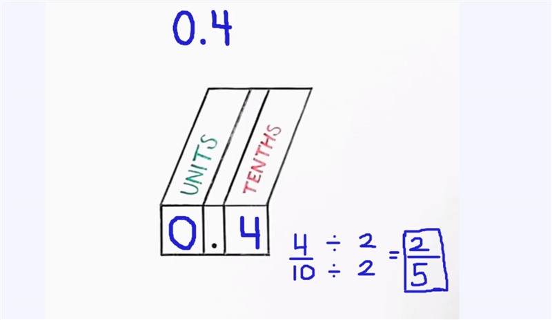 What fraction is equivalent to 0.4?-example-1