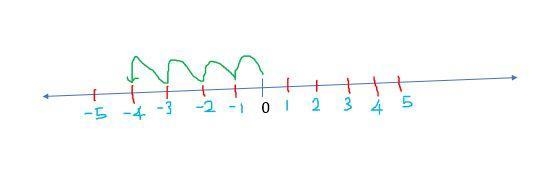 What is 4units left of 0-example-1