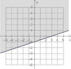 Which linear inequality is represented by the graph? y ≤ One-thirdx − 1 y ≥ One-thirdx-example-1