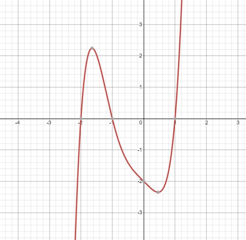 The graph of f(x) = x^5 + 2x^4 - x - 2 is given. How many complex zeros does the function-example-1