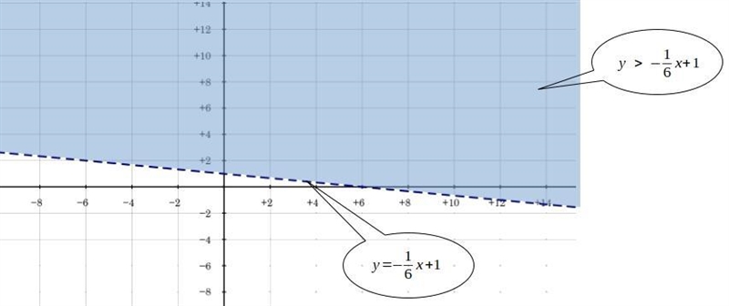 Find the graph of the inequality y>-1/6x+1-example-1