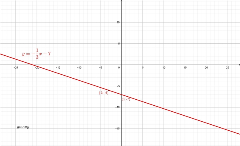 Graph the line with slope - 1/3 and y-intercept -7.-example-1