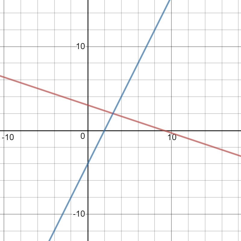 SOLVE each system by graphing PLEASSE-example-1