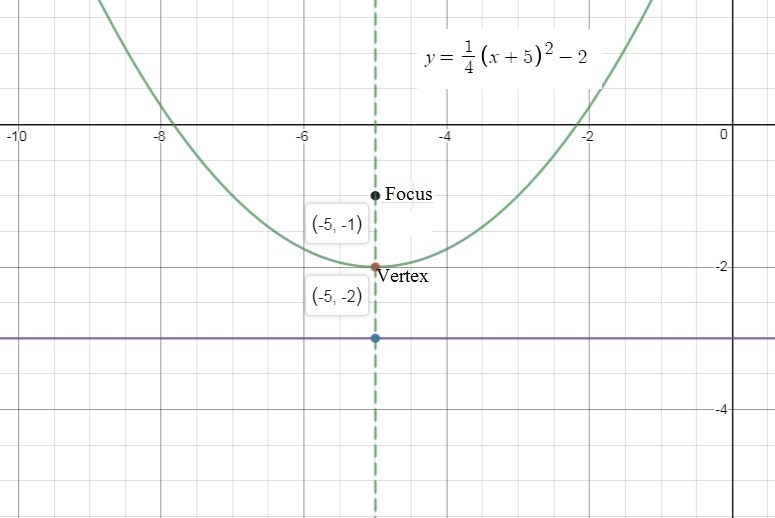 The focus of a parabola is (−5,−1) and the directrix is y=−3. What is an equation-example-1